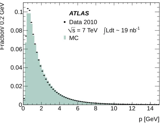 Figure 2. Momentum spectrum of primary tracks intersecting the beam pipe at |z| < 300 mm in data (points) and MC (filled histogram)