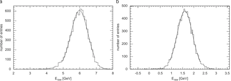 Fig. 10. (a) E raw (Eq. (2)) distribution for a sample of 7 GeV electrons at Z beam ¼ 0:35
