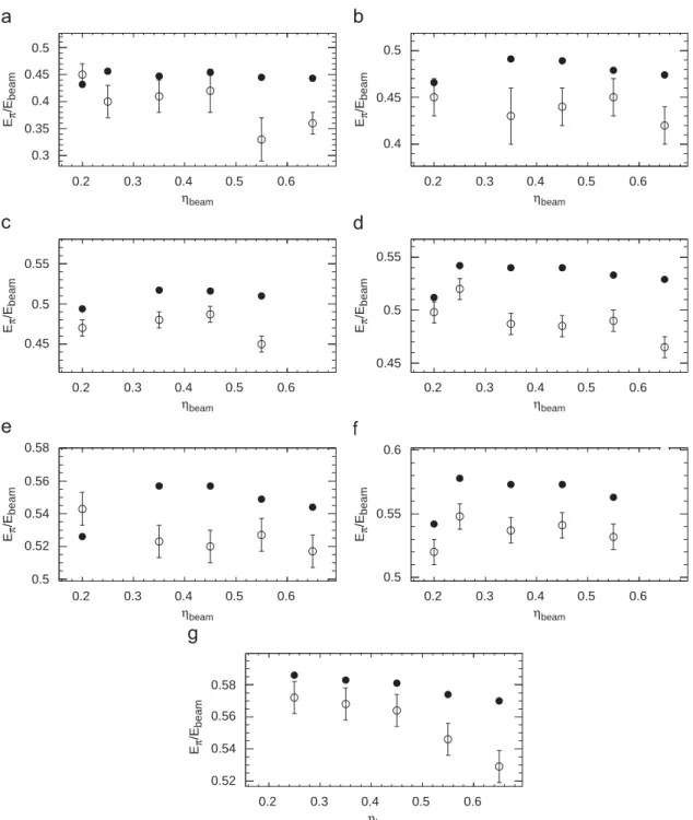 Fig. 11. Energy response ratios measured (open points) and predicted by Monte Carlo simulation (full points) as a function of Z beam for different beam energy values: (a) 3 GeV, (b) 4 GeV, (c) 5 GeV, (d) 6 GeV, (e) 7 GeV, (f) 8 GeV and (g) 9 GeV