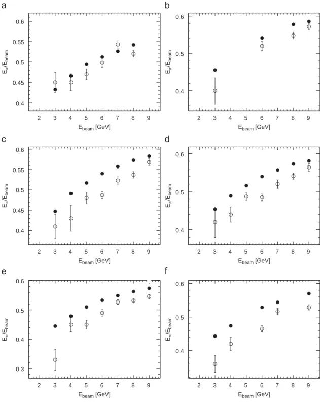 Fig. 12. Energy response ratio measured (open points) and predicted by Monte Carlo simulation (full points) as a function of E beam for different Z beam values: (a) 0.20, (b)