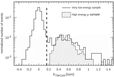 Fig. 5. Distribution of the energy deposited in the 3rd sample of TileCal, E TileCal3 .
