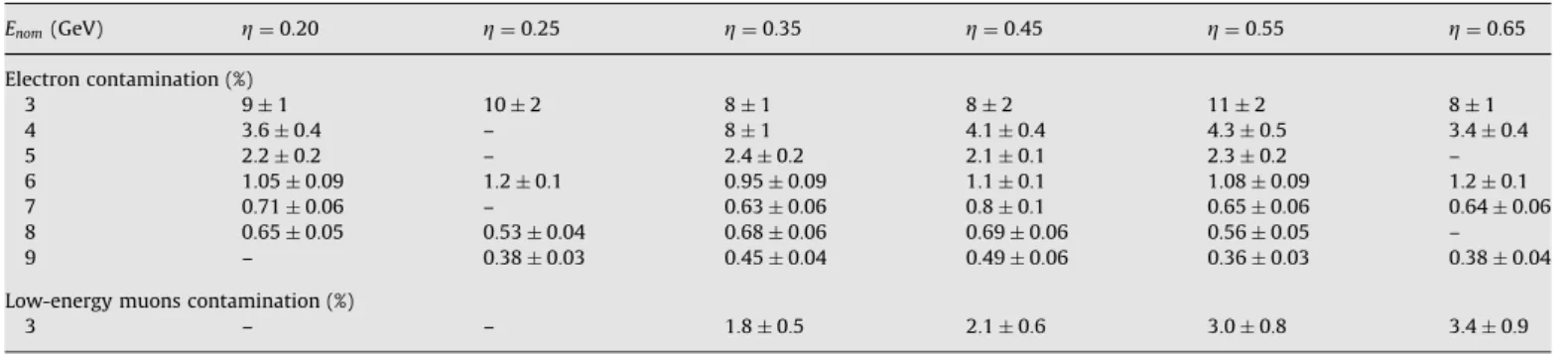 Fig. 7 shows the distributions of the signal C in the Cherenkov counter for Samples 1 and 2 (E nom ¼ 9 GeV)