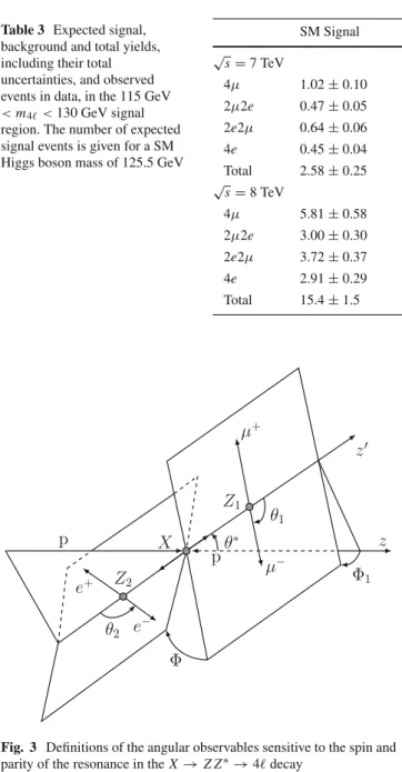 Fig. 3 Definitions of the angular observables sensitive to the spin and parity of the resonance in the X → Z Z ∗ → 4 decay