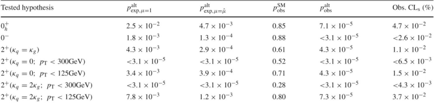 Table 6 Expected and observed p-values for different spin-parity hypotheses, for the combination of the three channels: H → γ γ ,