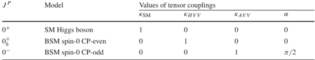 Table 1 Parameters of the benchmark scenarios for spin-0 boson tensor couplings used in tests (see Eq