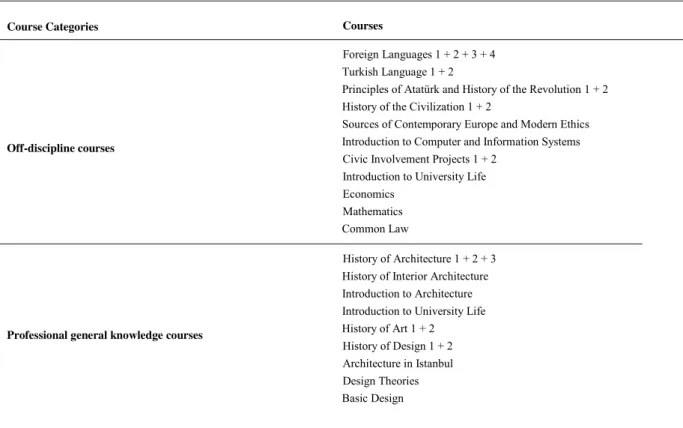 Table 1. Cumulative course list of Interior Architecture Bachelor’s degree programs in Turkey 