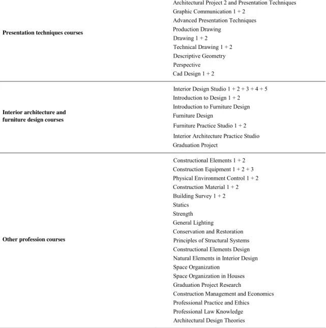 Table 2 shows the scatter chart of courses in Interior Architecture Bachelor’s Degree Programs in Turkey