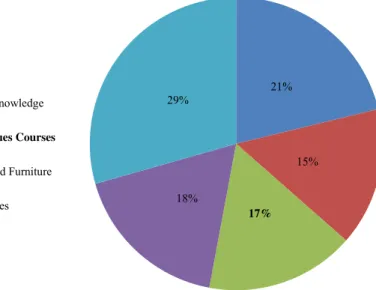 Table 2. The scatter chart of courses in Interior Architecture Bachelor’s degree programs in Turkey 