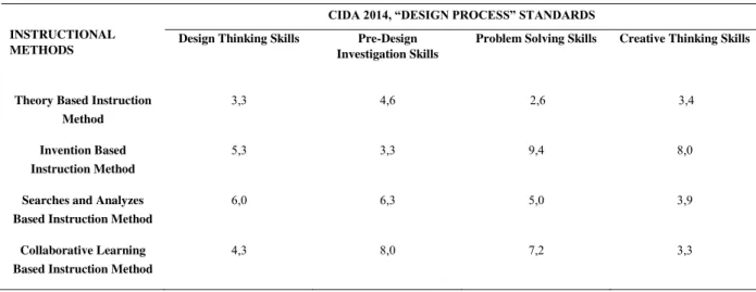Table 3 shows the mean values obtained from survey study. 