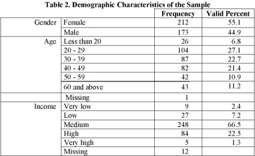 Table 2. Demographic Characteristics of the Sample  Gender  Age  Income  Female Male  Less than 20 20 - 29 30 - 39 40 - 49 50 - 59  60 and above Missing Very low  Low  Medium  High  Very high  Missing  Frequency 212 173 26 104 87 82 42 43 1 9 27 248 84 5 1