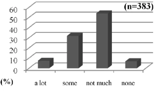 Figure 2. Interest in Getting Information on Food Safety  Issues 