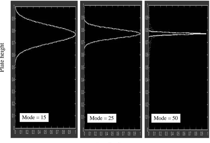 Figure 6. Field profile vs. plate height (the parameters are d = 1m , f r = 800M Hz , h = 0.77m , tt = 0.1 (left), tt = 0.05 (middle), tt = 0.01 (right)).