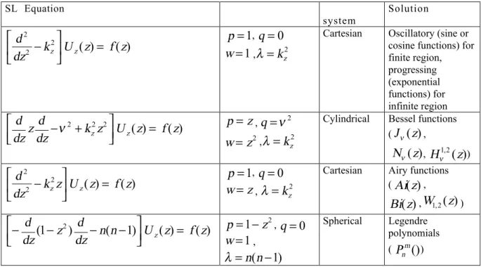 Table 1. Reduced SL equations under different parameter sets SL Equation Parameters Coordinate system Solution)()(222zfzUkdzdzz=−wp==11, q=0,λ=kz2