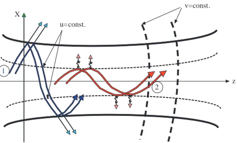 Figure 3. The 2D guiding region comprising fixed boundaries or interfaces, interior guiding inhomogeneous medium profile, or both, in separable ( u, v ) coordinates, and transverse energy confinement due to the fixed boundaries “1”, and by virtual boundari