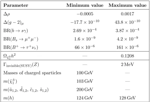 Table 3. Constraints on acceptable pMSSM points from considerations of precision electroweak and flavour results, dark matter relic density, and other collider measurements