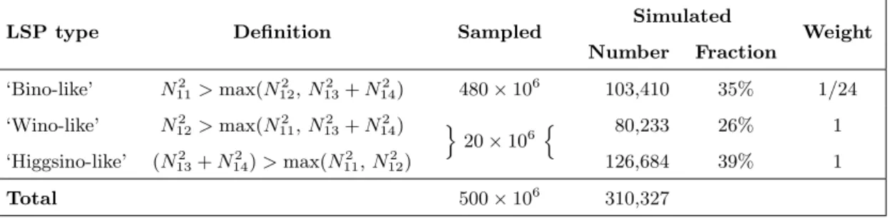 Table 4. Categorisation of the 310,327 model points by the type of the LSP (assumed to be the ˜χ 0