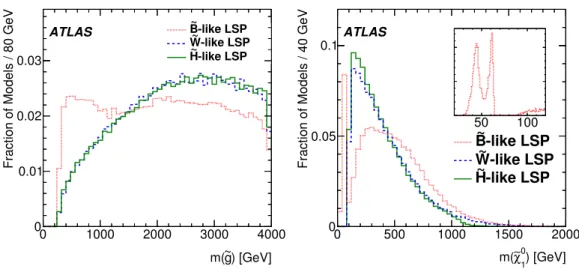 Figure 1. Distributions of the gluino and LSP masses, shown separately for models with a bino-like (dotted red), wino-like (dashed blue) or Higgsino-like (solid green) LSP