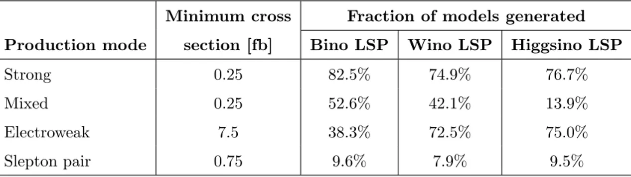 Table 5. Minimum cross-sections required to do particle-level event generation for the four different production modes and the fraction of the models above this cross-section for each LSP type.