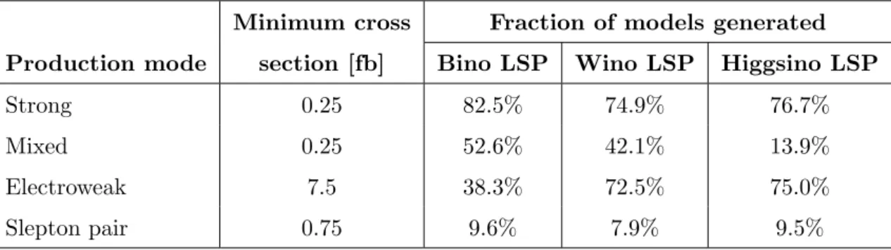 Table 5. Minimum cross-sections required to do particle-level event generation for the four different production modes and the fraction of the models above this cross-section for each LSP type.