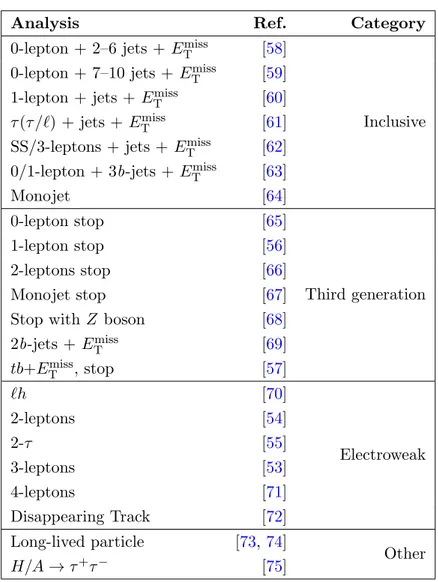Table 1. The 22 different ATLAS searches considered in this summary. The term ‘lepton’ (`) refers specifically to e ± and µ ± states, except in the cases of the electroweak 3-leptons and  4-leptons analyses where τ 4-leptons are also included.