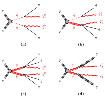 Figure 3. The decay topologies of (a) squark-pair production, (b) squark-gluino production or (c,d) gluino-pair production, in the simplified models with direct decays.