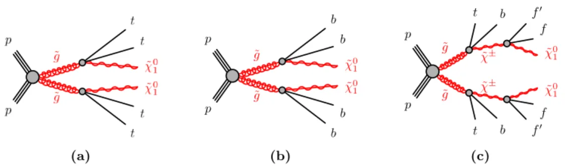 Figure 8. The decay topologies in the (a) gluino-off-shell-stop, (b) gluino-off-shell-sbottom and (c) gluino-off-shell-stop/sbottom simplified models.