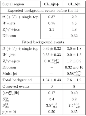 Table 11. The background expectations before the fit and the background fit results for the new 0L signal regions