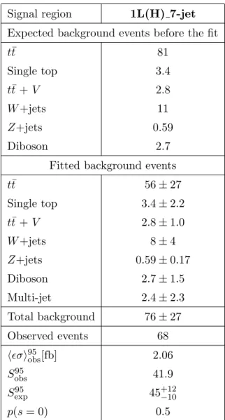 Table 13. The background expectations before the fit and the background fit results for the new 1L(H) signal region
