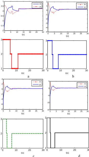 Figure 10.  . Values for y, using the control signals, shown on Fig. 12. 