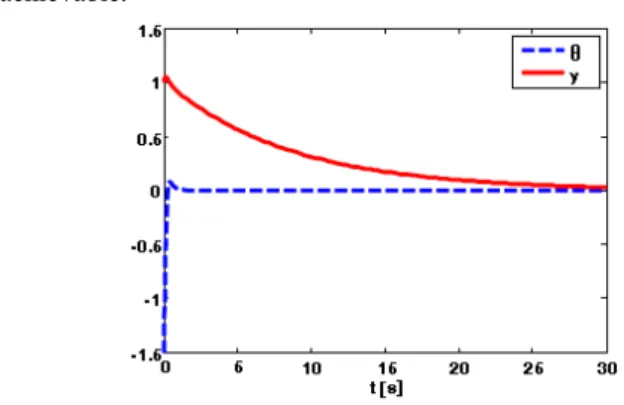 Figure 8.   . Values for    and y, when the LMI conditions according the  Theorem 2 are used