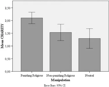 Fig. 2. Prosocial intentions scores in each of the three explicit priming groups.