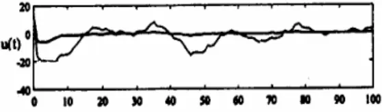 Figure 11. Normal operating regime Tzone  =  1150  o C and 90% power (initial condition  y SS (0)=1150  o C): A time history of the varying 