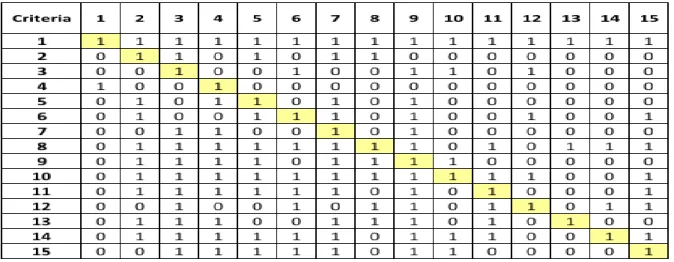 Table 1. Structural Self-Interection Matrix 