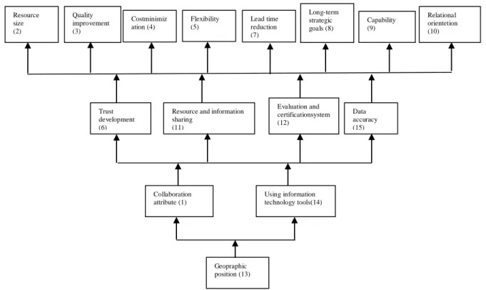 Figure 2. ISM-based supplier selection  criteria model Quality improvement (3) Costminimization (4) Flexibility (5) Lead time reduction (7) Long-term strategic goals (8)  Capability (9)  Relational  orientetion (10) Resource size (2) Trust development (6) 