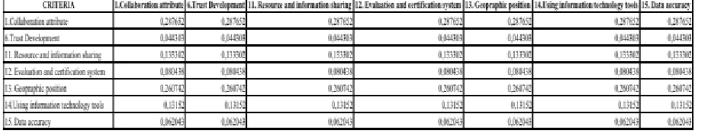 Table 4. Priorities of criteria 