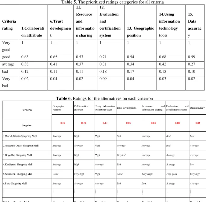 Table 5. The prioritized ratings categories for all criteria 