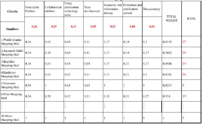 Table 8. Final ratings of suppliers 