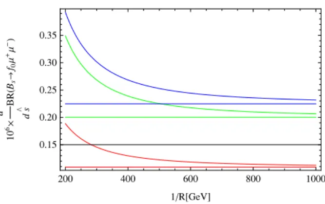 Figure 1. Dependence of the branching ratio on the 1/R for muon channel at three fixed values of the ˆ s