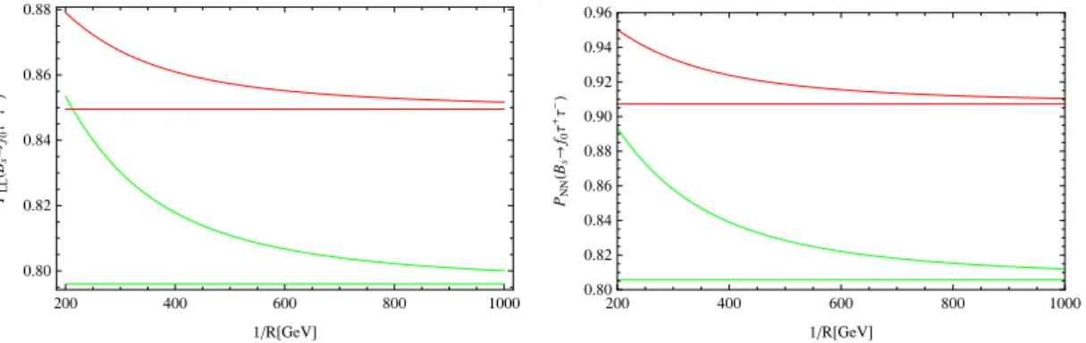 Figure 4. Dependence of the P LL and P N N on the 1/R for tau channel at two fixed values of the ˆ