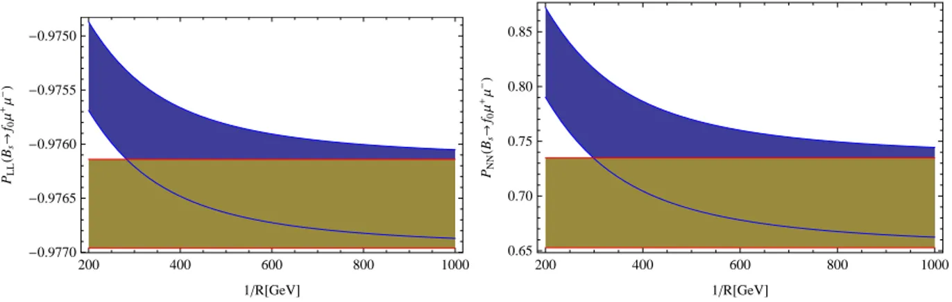 FIG. 11. Dependence of the P LL and P N N on the 1/R for muon channel at ˆ s = 0.2 when errors of