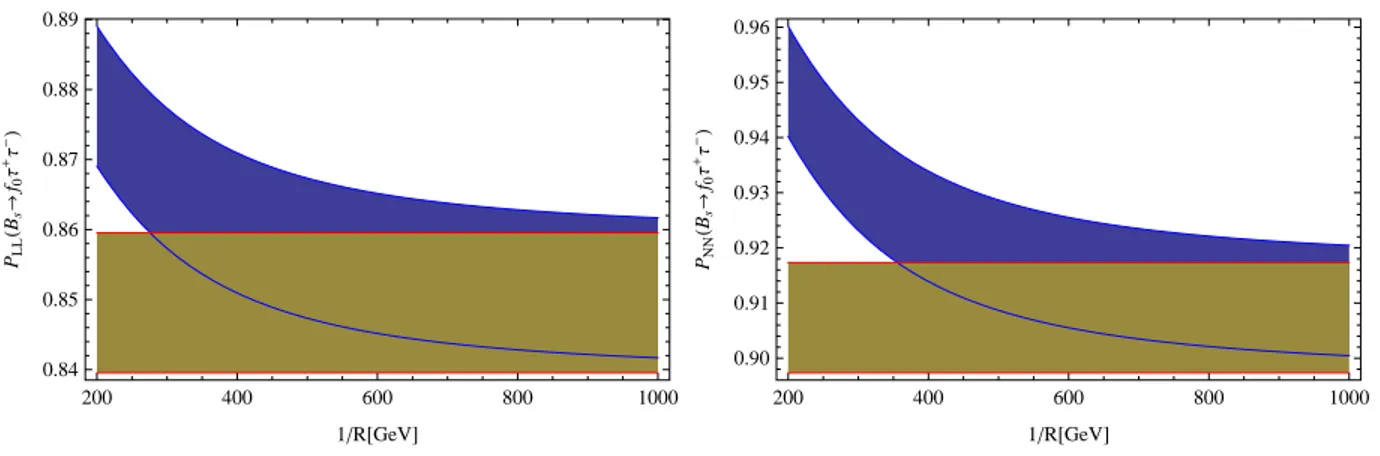 FIG. 12. Dependence of the P LL and P N N on the 1/R for tau channel at ˆ s = 0.6 when errors