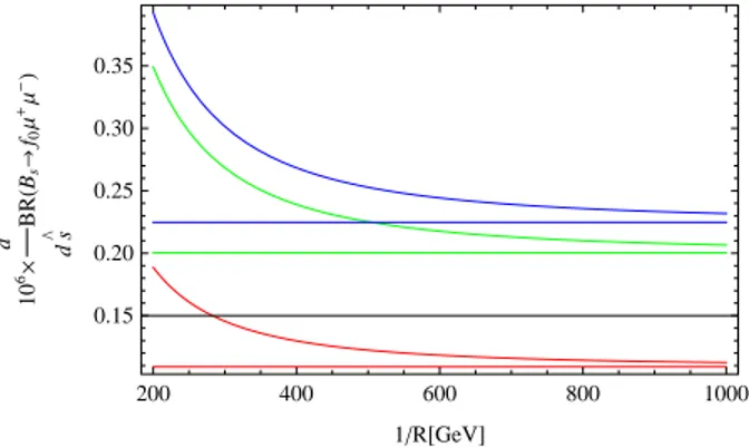 FIG. 1. Dependence of the branching ratio on the 1/R for muon channel at three fixed values of