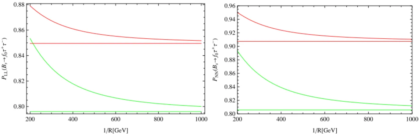 FIG. 4. Dependence of the P LL and P N N on the 1/R for tau channel at two fixed values of the ˆ s.