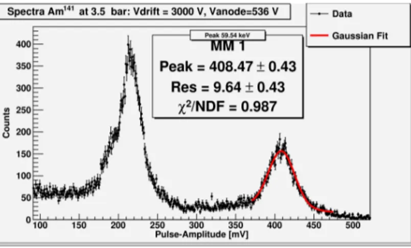 Figure 18. Energy spectrum of 59.54 keV γ in pure Xenon at 3.5 bar with an energy resolution of 9.6% (FWHM)