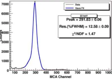Figure 19. Energy spectrum of the 109 Cd 22 keV gamma peak measured at 4 bar of a mixture of Xenon with 2.4%TMA
