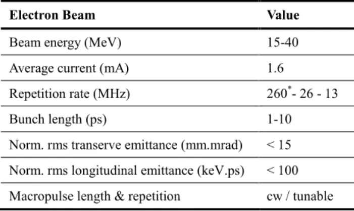 Table 1: Electron Beam Parameters 