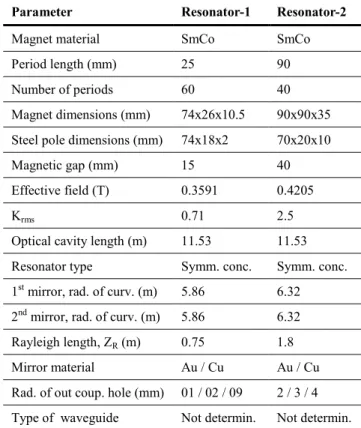 Table  2:  TAC  IR  FEL  optical  cavity  and  undulator  parameters 