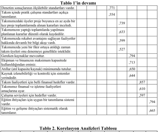 Tablo 2. Korelasyon Analizleri Tablosu 