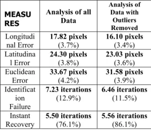 Table 3: Scan results for the green pyramid  MEASU RES  Analysis of all Data  Analysis of Data with Outliers  Removed Longitudi nal Error  17.82 pixels (3.7%)  16.10 pixels (3.4%)  Latitudina