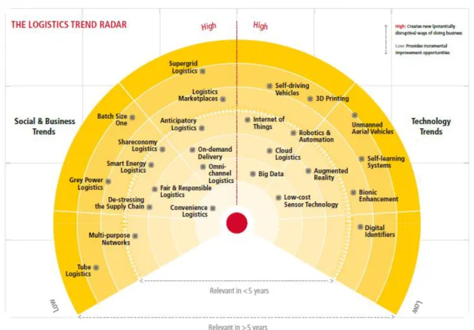 Figure 1: The Logistics Trend Radar (DHL, 2016)  Proposed Framework 